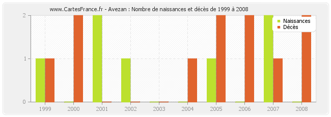 Avezan : Nombre de naissances et décès de 1999 à 2008