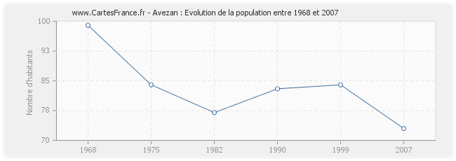 Population Avezan