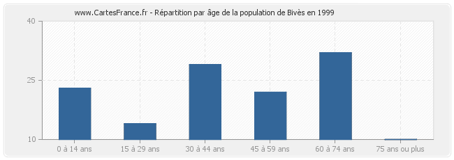Répartition par âge de la population de Bivès en 1999