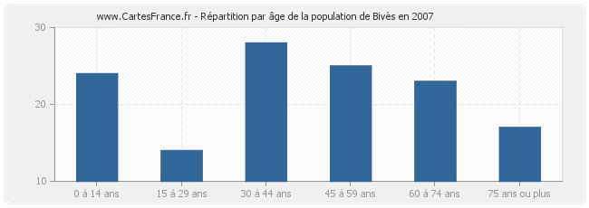Répartition par âge de la population de Bivès en 2007
