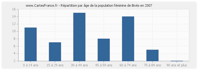 Répartition par âge de la population féminine de Bivès en 2007