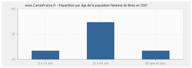 Répartition par âge de la population féminine de Bivès en 2007