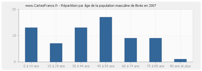 Répartition par âge de la population masculine de Bivès en 2007