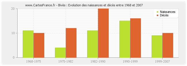 Bivès : Evolution des naissances et décès entre 1968 et 2007