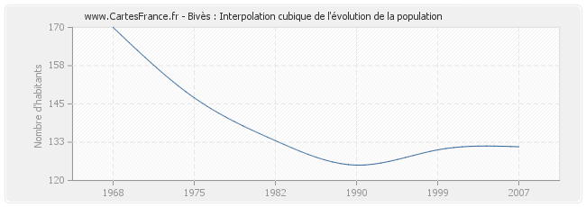Bivès : Interpolation cubique de l'évolution de la population