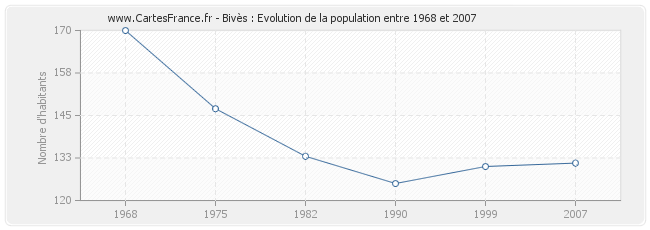 Population Bivès
