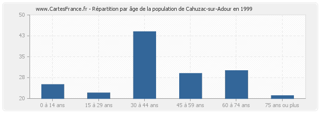 Répartition par âge de la population de Cahuzac-sur-Adour en 1999