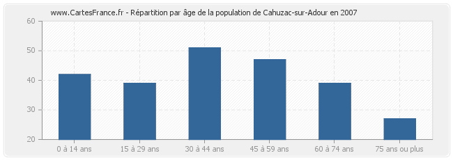 Répartition par âge de la population de Cahuzac-sur-Adour en 2007
