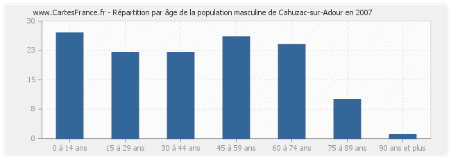 Répartition par âge de la population masculine de Cahuzac-sur-Adour en 2007