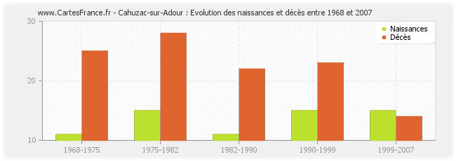 Cahuzac-sur-Adour : Evolution des naissances et décès entre 1968 et 2007