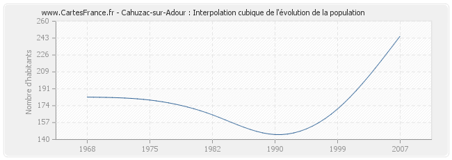 Cahuzac-sur-Adour : Interpolation cubique de l'évolution de la population
