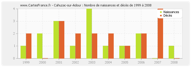 Cahuzac-sur-Adour : Nombre de naissances et décès de 1999 à 2008