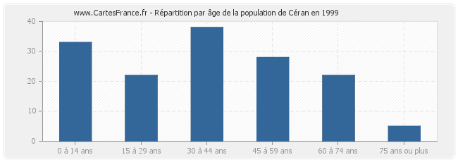 Répartition par âge de la population de Céran en 1999
