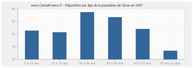 Répartition par âge de la population de Céran en 2007