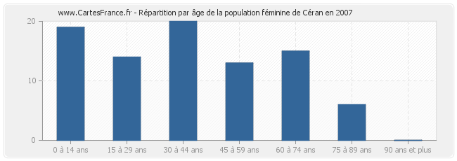 Répartition par âge de la population féminine de Céran en 2007
