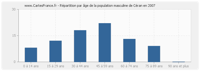 Répartition par âge de la population masculine de Céran en 2007