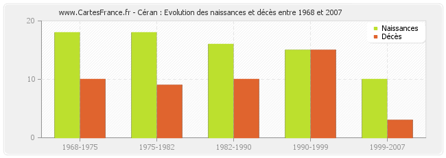 Céran : Evolution des naissances et décès entre 1968 et 2007