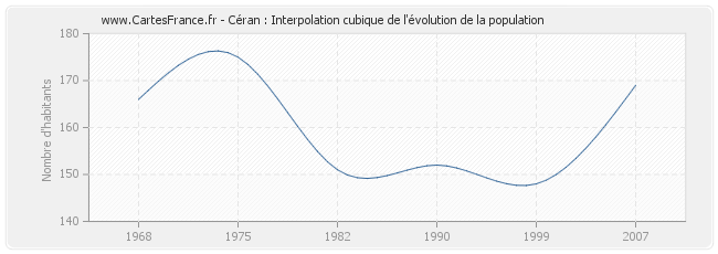 Céran : Interpolation cubique de l'évolution de la population