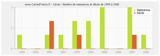 Céran : Nombre de naissances et décès de 1999 à 2008