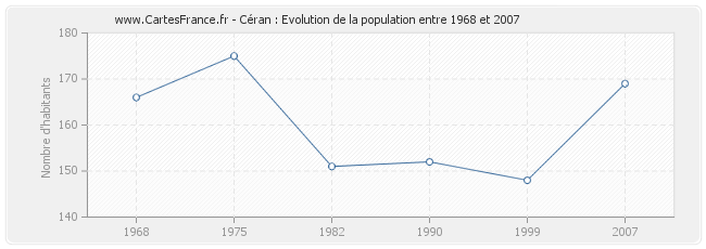 Population Céran