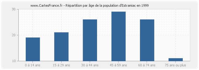 Répartition par âge de la population d'Estramiac en 1999