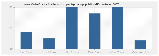 Répartition par âge de la population d'Estramiac en 2007