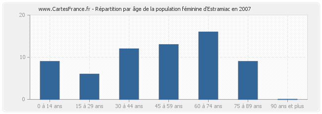 Répartition par âge de la population féminine d'Estramiac en 2007