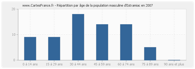 Répartition par âge de la population masculine d'Estramiac en 2007
