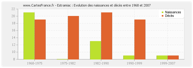 Estramiac : Evolution des naissances et décès entre 1968 et 2007