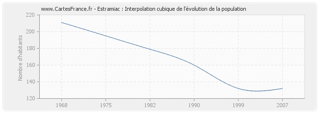Estramiac : Interpolation cubique de l'évolution de la population