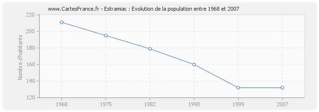 Population Estramiac