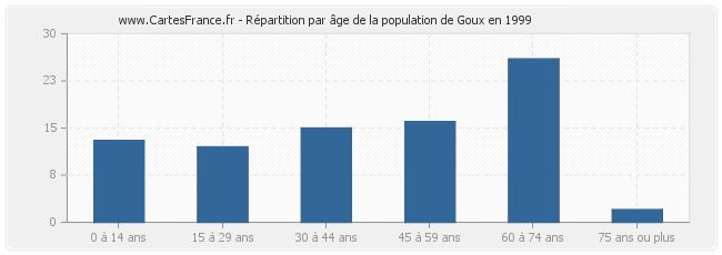 Répartition par âge de la population de Goux en 1999
