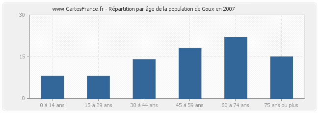 Répartition par âge de la population de Goux en 2007
