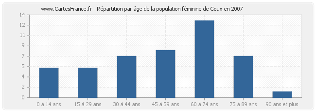 Répartition par âge de la population féminine de Goux en 2007