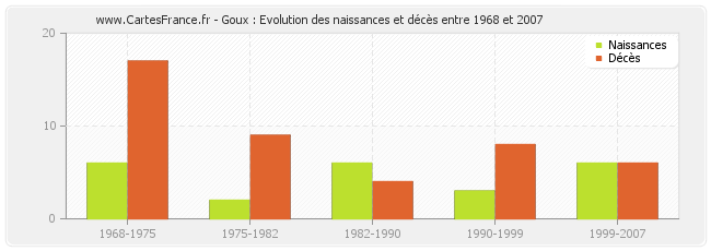 Goux : Evolution des naissances et décès entre 1968 et 2007