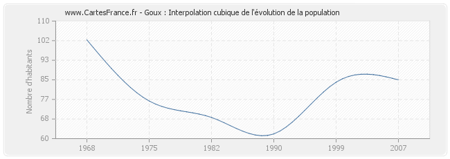 Goux : Interpolation cubique de l'évolution de la population