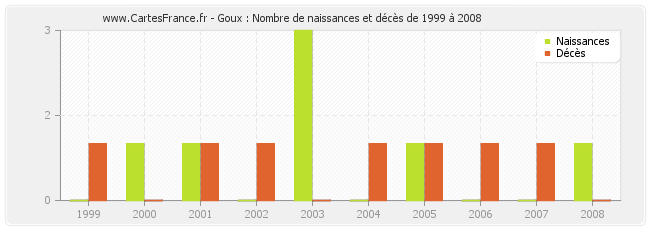 Goux : Nombre de naissances et décès de 1999 à 2008
