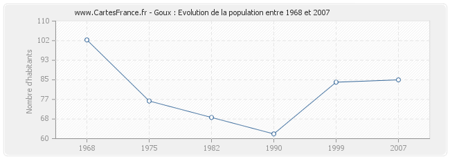 Population Goux