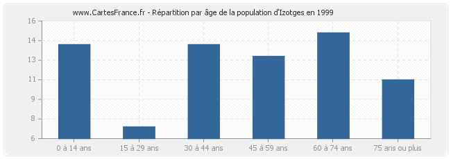 Répartition par âge de la population d'Izotges en 1999