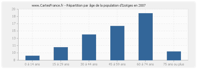 Répartition par âge de la population d'Izotges en 2007