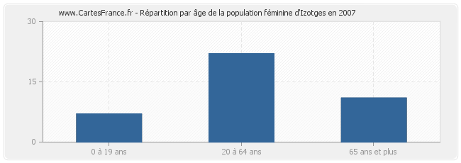 Répartition par âge de la population féminine d'Izotges en 2007