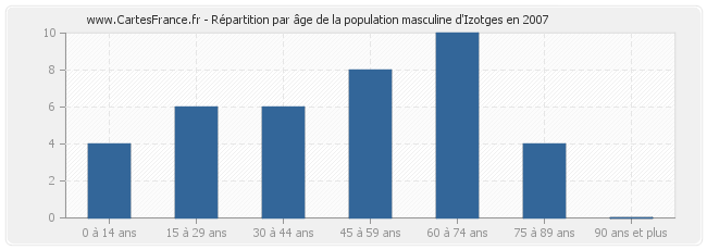 Répartition par âge de la population masculine d'Izotges en 2007
