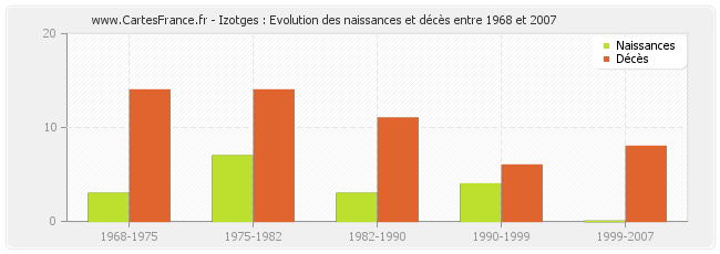 Izotges : Evolution des naissances et décès entre 1968 et 2007