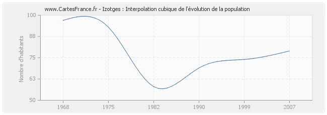 Izotges : Interpolation cubique de l'évolution de la population