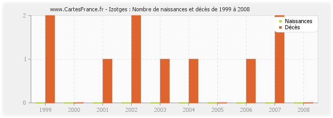 Izotges : Nombre de naissances et décès de 1999 à 2008