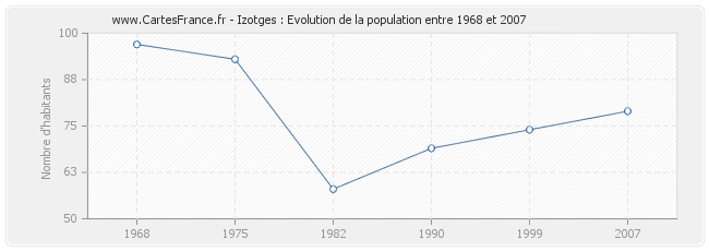 Population Izotges