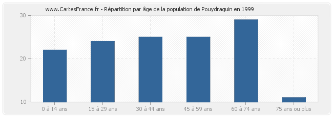 Répartition par âge de la population de Pouydraguin en 1999