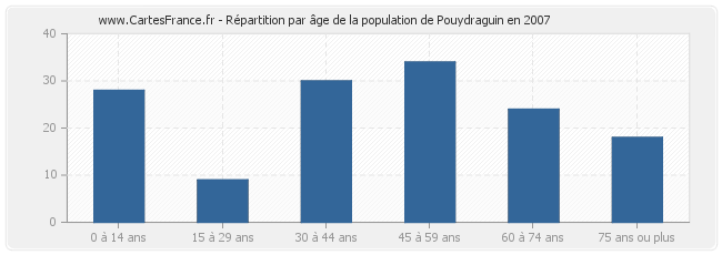 Répartition par âge de la population de Pouydraguin en 2007