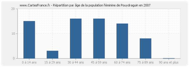 Répartition par âge de la population féminine de Pouydraguin en 2007