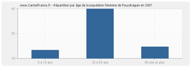 Répartition par âge de la population féminine de Pouydraguin en 2007